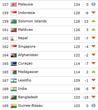 Indian Football slides to all time low in FIFA rankings