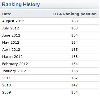 Indian Football slides to all time low in FIFA rankings